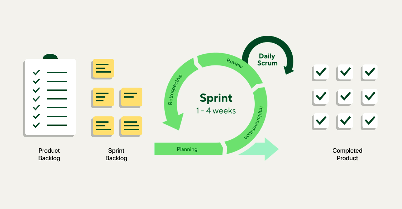 Agile Software Development: What It Is and How It Can Benefit Your Business